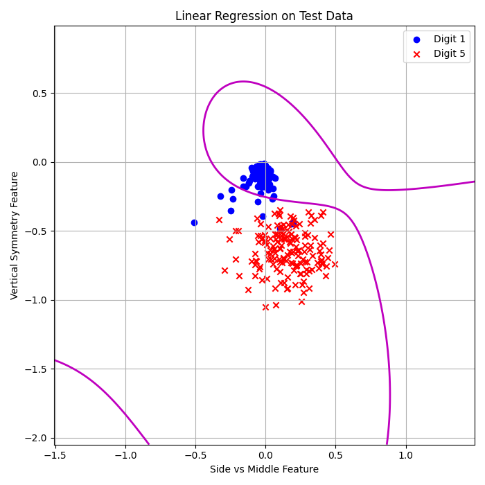 3rd Order Linear Regression Test