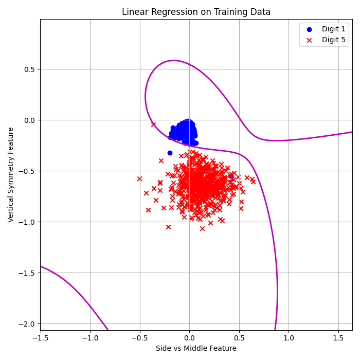 3rd Order Linear Regression Train