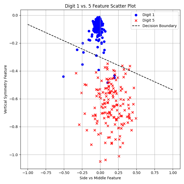 Handwritten Digit Classification