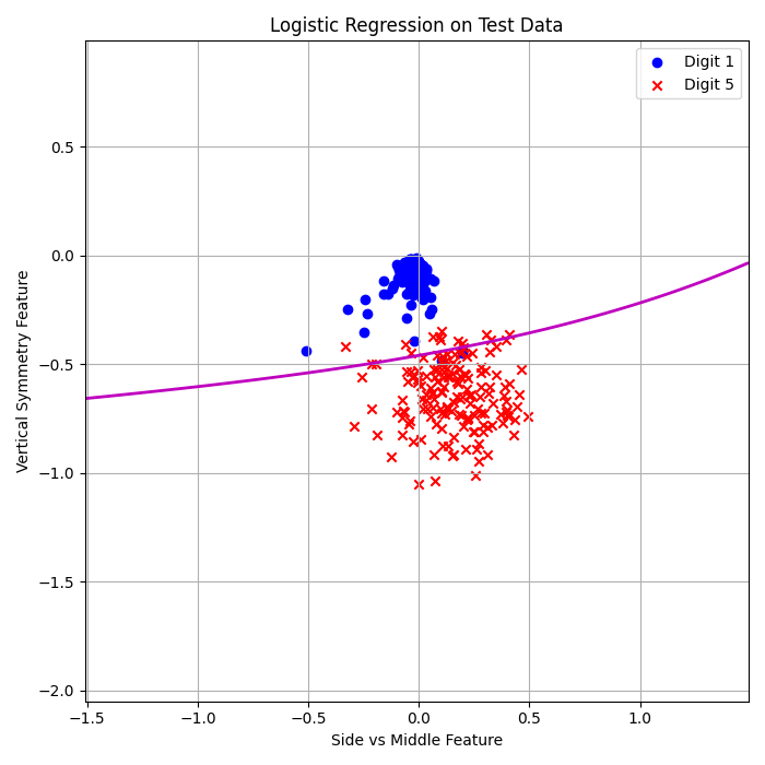 3rd Order Logistic Regression Test