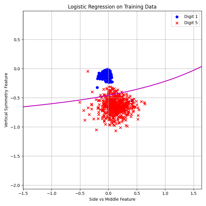 3rd Order Logistic Regression Train