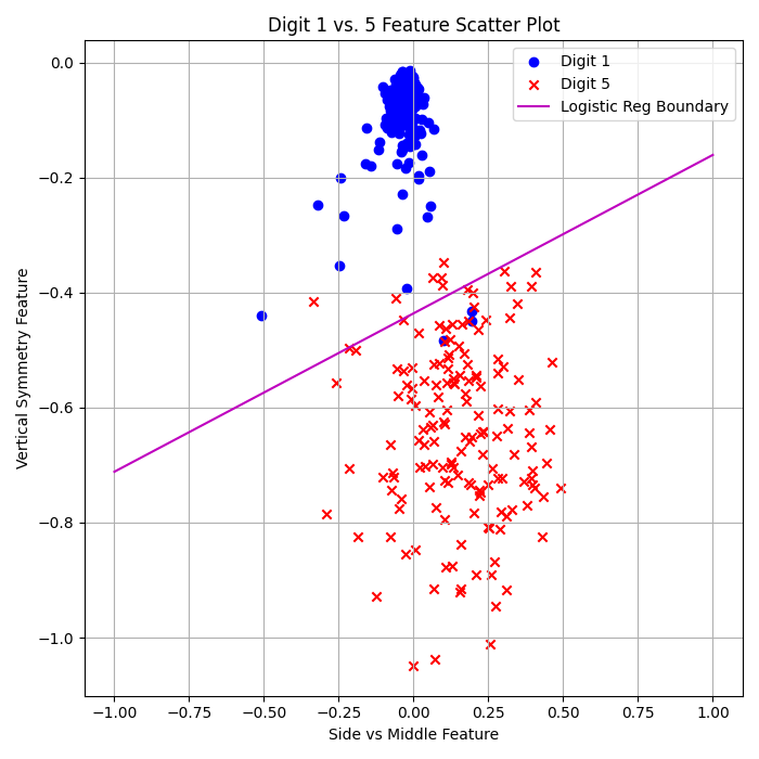 Logistic Regression Test Data