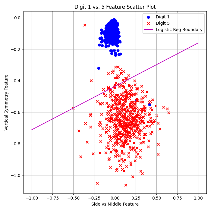 Logistic Regression Training Data