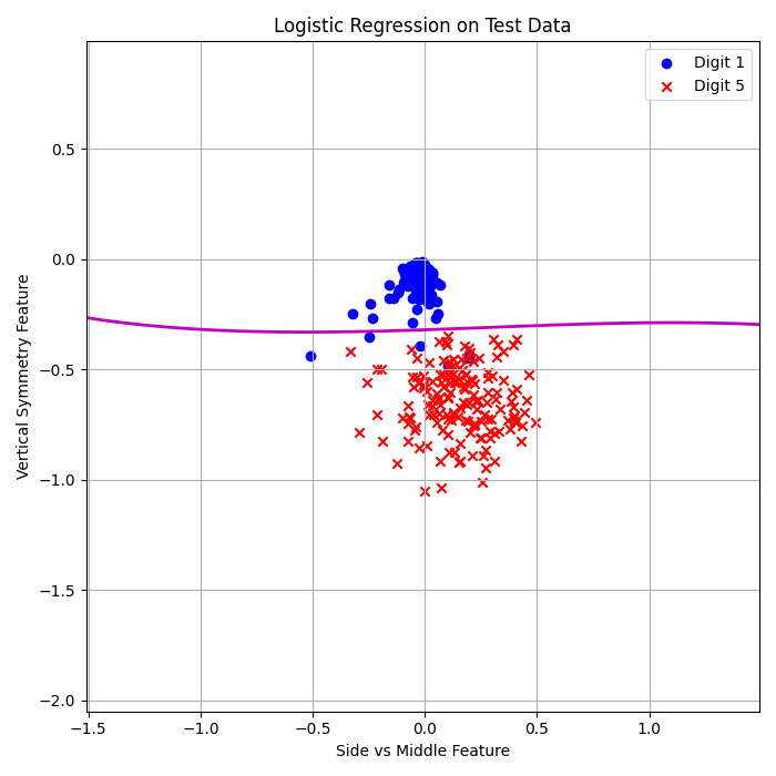 3rd Order Stochastic Logistic Regression Test