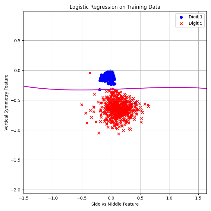 3rd Order Stochastic Logistic Regression Train